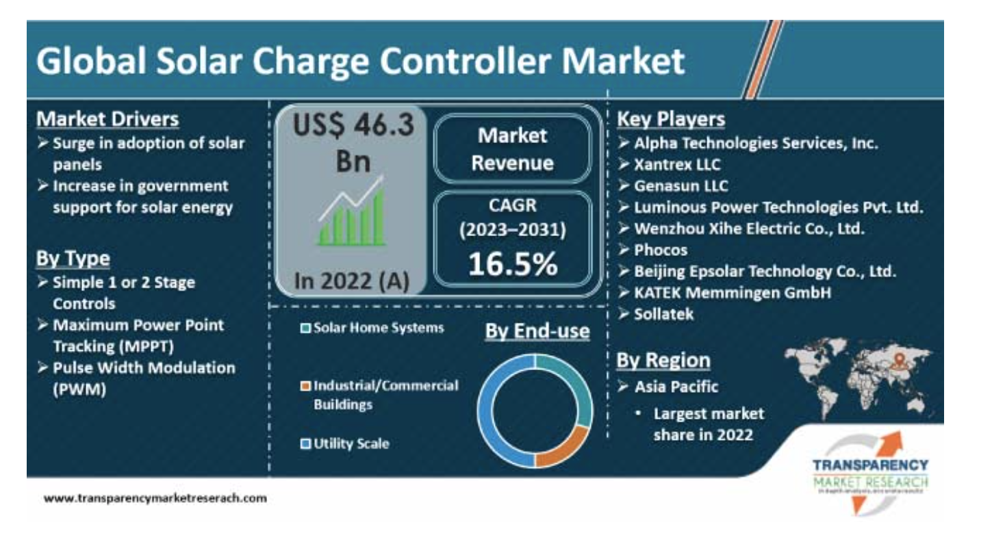 Solar Charge Controller Market is Predicted to Reach USD 182.2 billion, at a CAGR of 16.5% by 2031
